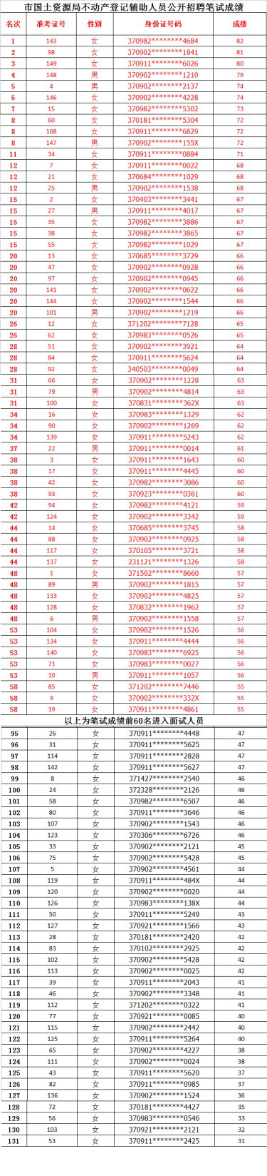 市国土资源局不动产登记辅助人员公开招聘笔试成绩