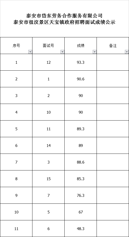 泰安市岱东劳务合作服务有限公司泰安市徂汶景区天宝镇政府招聘面试成绩公示